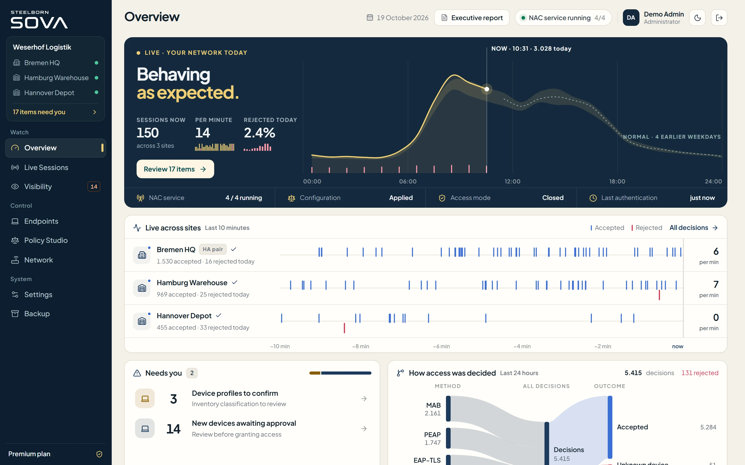 SOVA console overview: today's network activity against its normal, live decisions per site